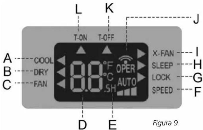 L K J T-ON T-OFF A COOL B DRY C FAN D E OPER AUTO X-FAN I SLEEP H LOCK G SPEED F Figura 9