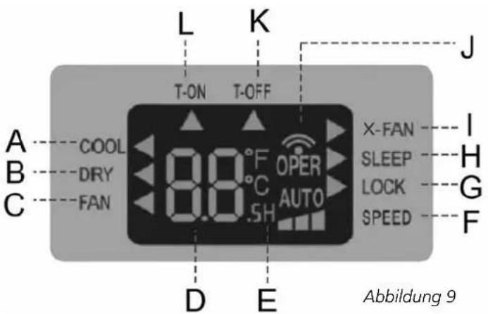 L K T-ON T-OFF A COOL 8.0°F OPER AUTO X-FAN I B DRY 8.0°C SLEEP H C FAN 8.0°C LOCK G D E SPEED F Abbildung 9