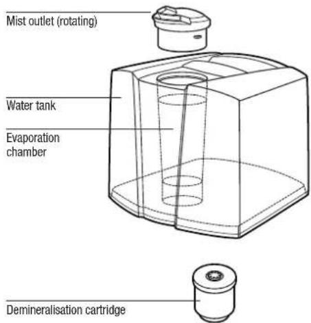 Mist outlet (rotating) Water tank Evaporation chamber Demineralisation cartridge