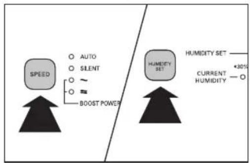 graph TD A["SPEED"] --> B["AUTO"] A --> C["SILENT"] A --> D["~"] A --> E["BOOST POWER"] F["HUMIDITY SET"] --> G["HUMIDITY SET"] G --> H["CURRENT HUMIDITY"] H --> I["30%"]
