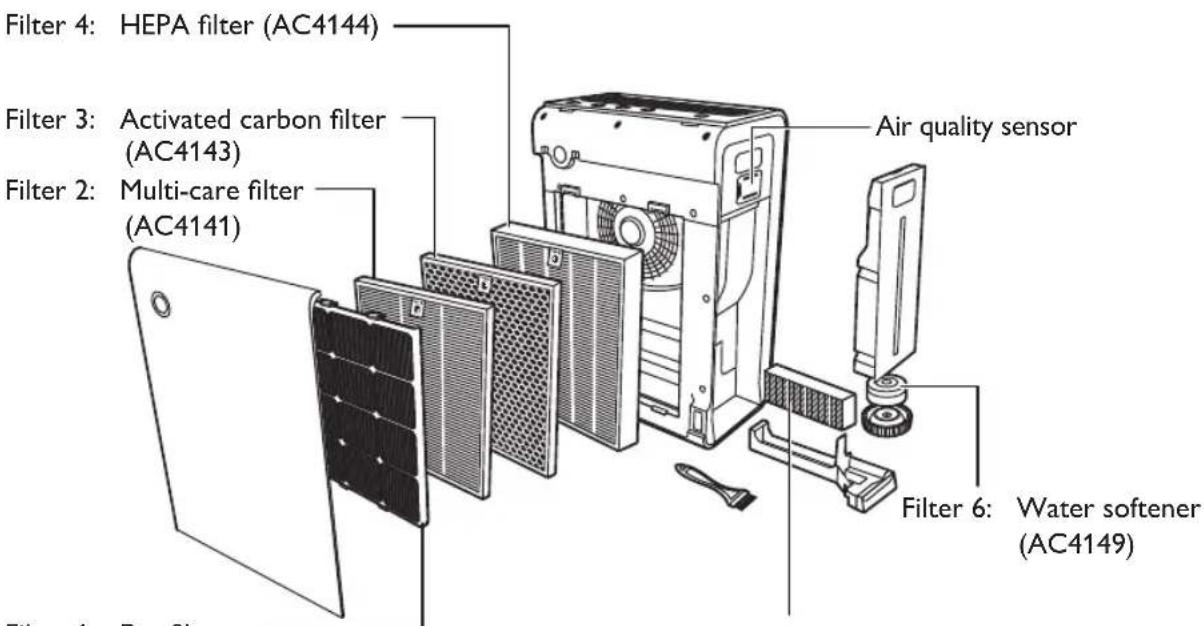 Filter 4: HEPA filter (AC4144) Filter 3: Activated carbon filter (AC4143) Filter 2: Multi-care filter (AC4141) Air quality sensor Filter 6: Water softener (AC4149)