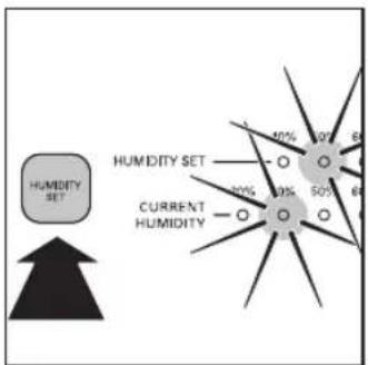 HUMIDITY SET HUMIDITY SET CURRENT HUMIDITY 50% 50% 64 50% 64