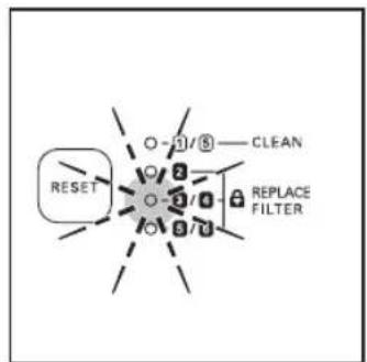 graph TD A["RESET"] --> B["1/8"] B --> C["CLEAN"] B --> D["REPLACE FILTER"] B --> E["Valve 1"] B --> F["Valve 2"] B --> G["Valve 3"] B --> H["Valve 4"]