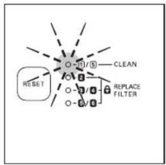 RESET -11/5 CLEAN 2 -3/4 -4/6 REPLACE FILTER