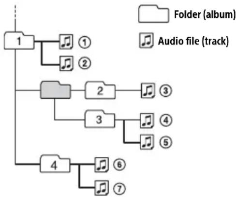 graph TD A["1"] --> B["①"] A --> C["②"] A --> D["2"] D --> E["③"] D --> F["3"] F --> G["④"] F --> H["⑤"] A --> I["4"] I --> J["⑥"] I --> K["⑦"] style A fill:#f9f,stroke:#333 style D fill:#ccc,stroke:#333 style F fill:#ccc,stroke:#333 style I fill:#ccc,stroke:#333