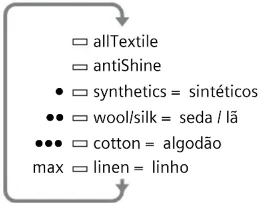 graph TD A[" "] --> B[" allTextile "] A --> C[" antiShine "] B --> D["•"] C --> E["•"] D --> F["synthetics = sintéticos"] E --> G["••"] F --> H["wool/silk = seda / lã"] G --> I["•••"] H --> J["cotton = algodão"] I --> K["max □ linen = linho"]