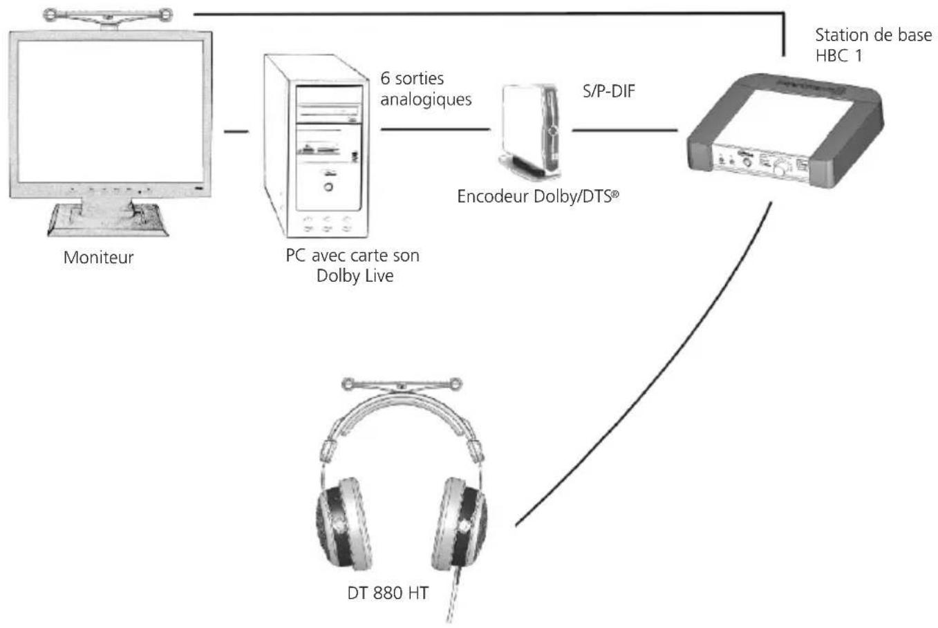 graph LR A["Moniteur"] --> B["PC avec carte son Dolby Live"] B --> C["6 sorties analogiques"] C --> D["Encodeur Dolby/DTS®"] D --> E["Station de base HBC 1"] F["DT 880 HT"] --> E G["S/P-DIF"] --> D