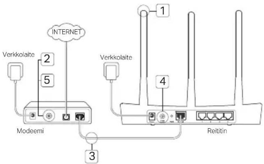 INTERNET Verkkolaite 2 5 Modeemi 3 Verkkolaite 1 4 Reititin