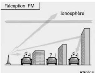 Réception FM Ionosphère B750401L