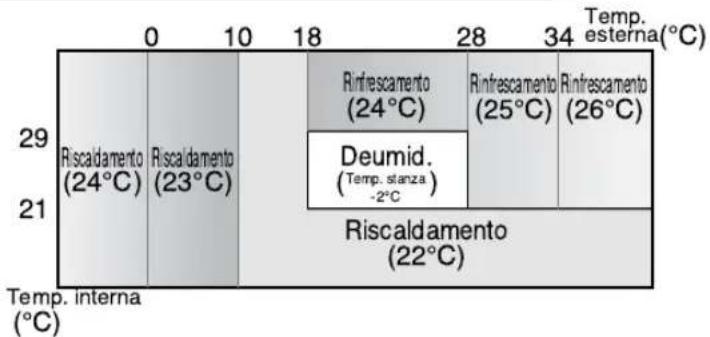 | Temp. | Riscaldamento (24°C) | Riscaldamento (23°C) | Rinfrescamento (24°C) | Rinfrescamento (25°C) | Rinfrescamento (26°C) | |---|---|---|---|---|---| | 29 | | | | | | | 21 | | | | | | | 34 | | | | | | | 0-18 | | | | | | | 18-28 | | | | | | | 28-34 | | | | | | | Temp. esterna(°C) | | | | | | | Te…