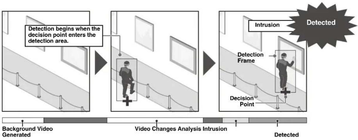 graph LR A["Background Video Generated"] --> B["Video Changes Analysis Intrusion"] B --> C["Detected"] D["Detection begins when the decision point enters the detection area."] --> E["Intrusion Frame"] E --> F["Decision Point"] F --> G["Detected"]