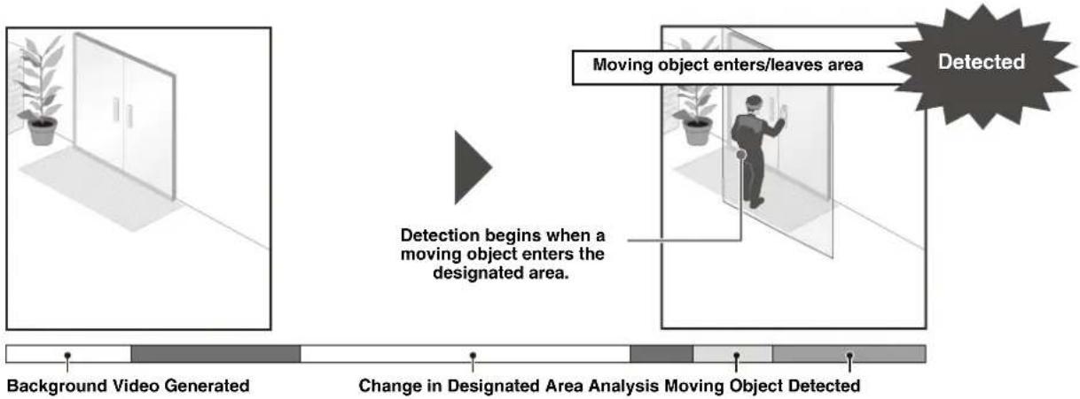 graph LR A["Background Video Generated"] --> B["Change in Designated Area Analysis Moving Object Detected"] B --> C["Detection begins when a moving object enters the designated area."] C --> D["Moving object enters/leaves area"] D --> E["Detected"]