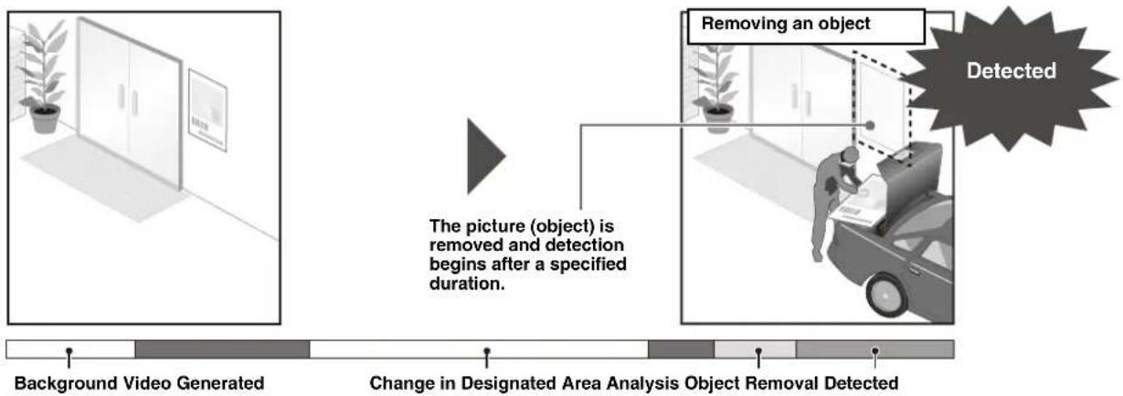 graph LR A["Background Video Generated"] --> B["Change in Designated Area Analysis Object Removal Detected"] B --> C["Removing an object"] C --> D["Detected"]