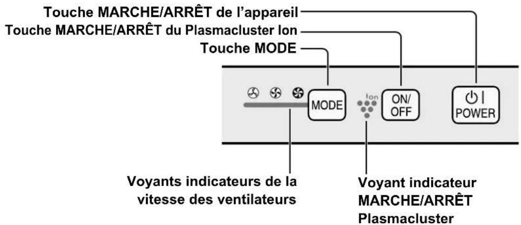 Touche MARCHE/ARRÊT de l'appareil Touche MARCHE/ARRÊT du Plasmacluster Ion Touche MODE MODE ON/OFF POWER Voyants indicateurs de la vitesse des ventilateurs Voyant indicateur MARCHE/ARRÊT Plasmacluster