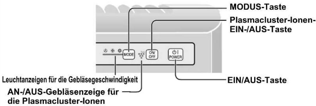 MODUS-Taste Plasmacluster-Ionen-EIN-/AUS-Taste MODE ON OFF POWER EIN/AUS-Taste Leuchtanzeigen für die Gebläsegeschwindigkeit AN-/AUS-Anzeige für die Plasmacluster-Ionen