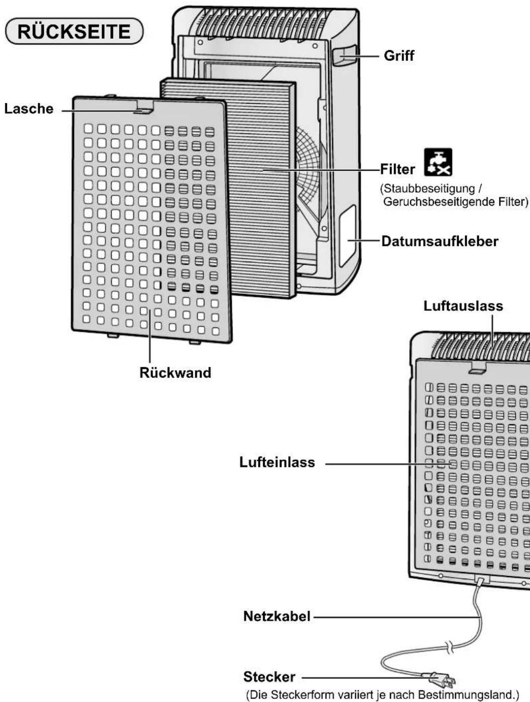 RÜCKSEITE Lasche Griff Filter (Staubbeseitigung / Geruchsbeseitigende Filter) Datumsaufkleber Lufteinlass Luftauslass Rückwand Netzkabel Stecker (Die Steckerform variiert je nach Bestimmungsland.)