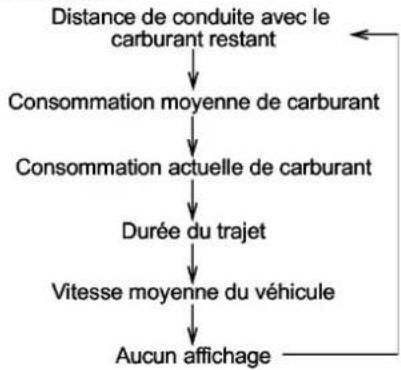 graph TD A["Distance de conduite avec le carburant restant"] --> B["Consommation moyenne de carburant"] B --> C["Consommation actuelle de carburant"] C --> D["Durée du trajet"] D --> E["Vitesse moyenne du véhicule"] E --> F["Aucun affichage"]
