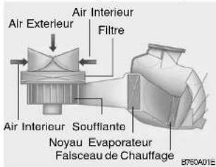 Air Exterieur Air Interieur Filtre Air Interieur Soufflante Noyau Evaporateur Faisceau de Chauffage B750A01E