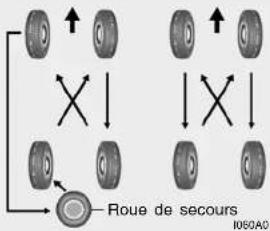 HYUNDAI Tucson (2006) - PERMUTATION DES PNEUS - 1