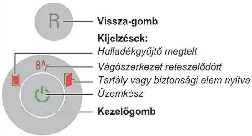 R Vissza-gomb Kijelzések: Hulladékgyűjtő megtelt Vágószerkezet reteszelődött Tartály vagy biztonsági elem nyitva Üzemkész Kezelőgomb