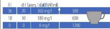 | d/l Tassen, T (g/d) | Value | |---|---| | 36 | 20 | | 360 mg/l | 360 | | 300 | | | 18 | 10 | | 180 mg/l | 180 | | 500 | | | 0 | 0 | | 1200 | |