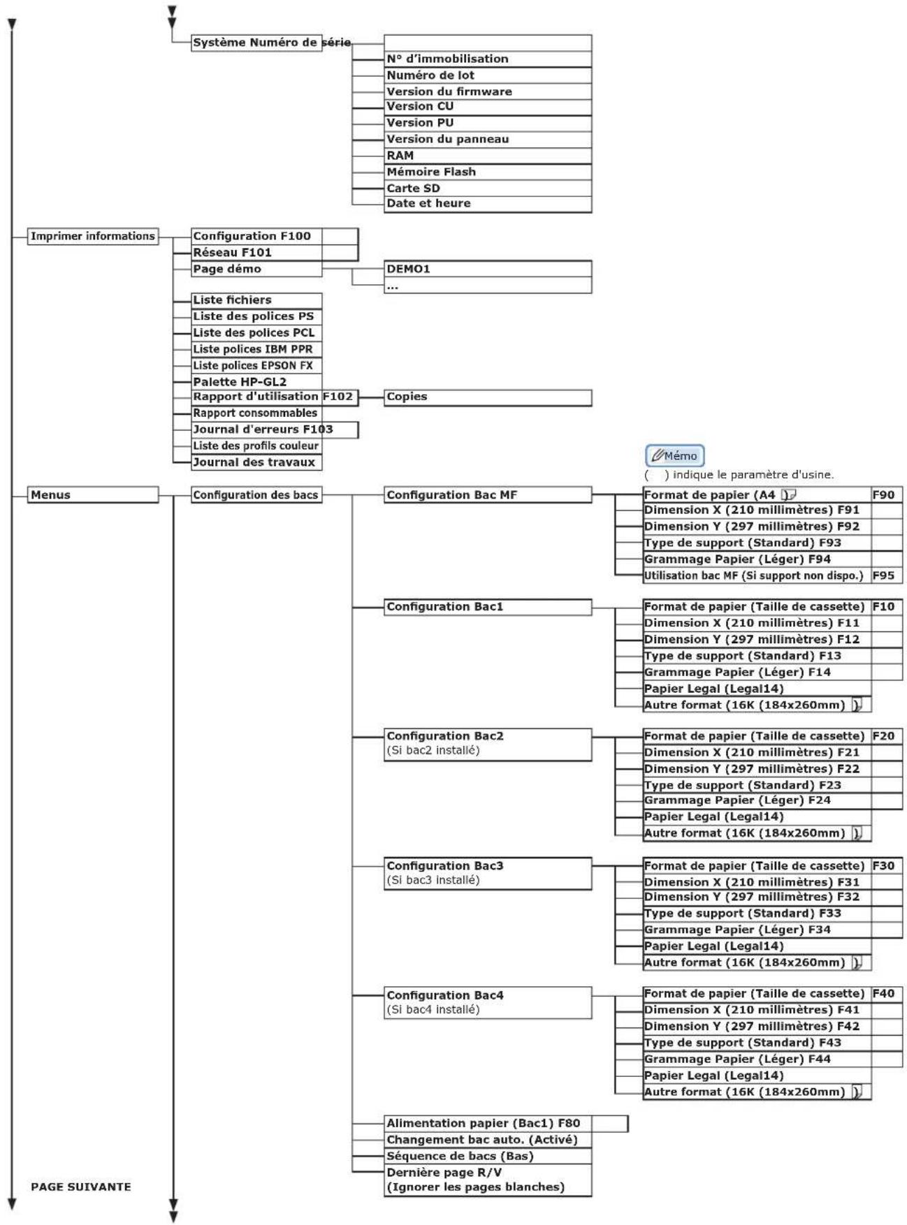 graph TD A["Système Numéro de série"] --> B["N° d'immobilisation"] A --> C["Numéro de lot"] A --> D["Version du firmware"] A --> E["Version CU"] A --> F["Version PU"] A --> G["Version du panneau"] A --> H["RAM"] A --> I["Mémoire Flash"] A --> J["Carte SD"] A --> K["Date et heure"] L["Imprimer inform…