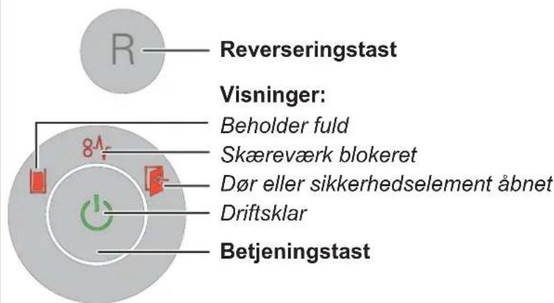 Reverseringstast Visninger: Beholder fuld Skæreværk blokeret Dør eller sikkerhedselement åbnet Driftsklar Betjeningstast