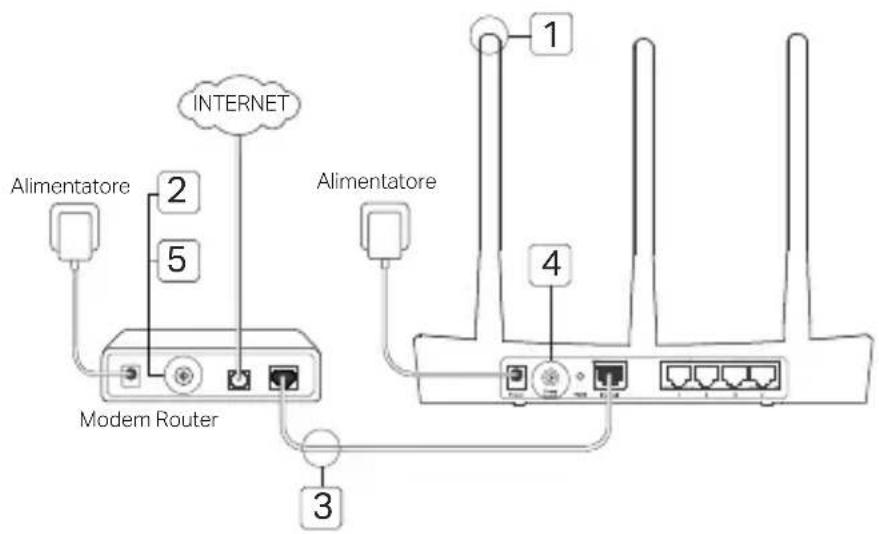 INTERNET Alimentatore 2 5 Modem Router 3 Alimentatore 1 4