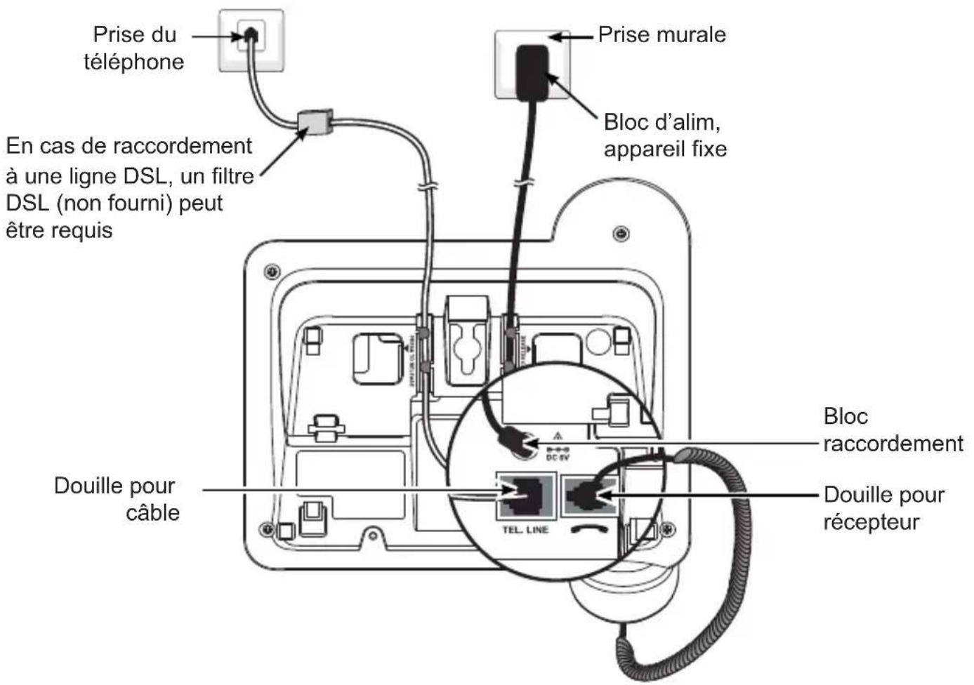 Prise du téléphone. En cas de raccordement à une ligne DSL, un filtre DSL (non fourni) peut être requis. Douille pour câble. Prise murale. Bloc d'alimentation, appareil fixe. Bloc de raccordement. Douille pour récepteur. TEL. LINE
