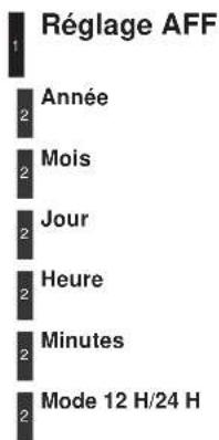 1 Réglage AFF 2 Année 2 Mois 2 Jour 2 Heure 2 Minutes 2 Mode 12 H/24 H