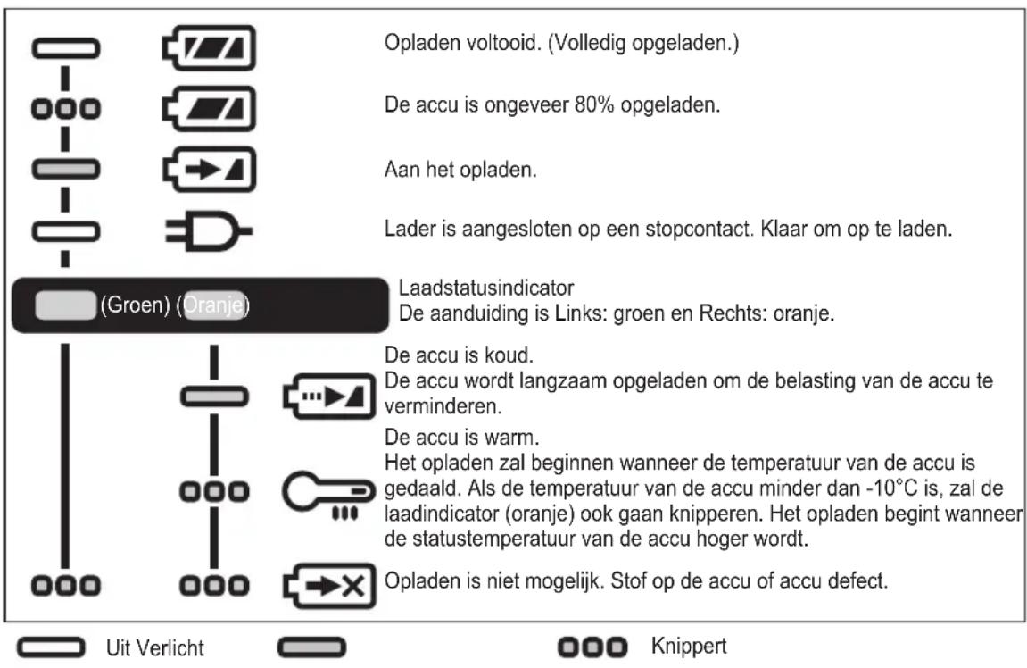 Opladen voltooid. (Volledig opgeladen.) De accu is ongeveer 80% opgeladen. Aan het opladen. Lader is aangesloten op een stopcontact. Klaar om op te laden. (Groen) (Oranje) Laadstatusindicator De aanduiding is links groen en rechts oranje. De accu is koud. De accu wordt langzaam opgeladen om de belas…