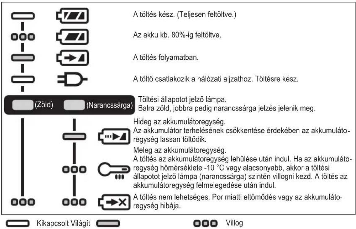 A töltés kész. (Teljesen feltöltve.) Az akku kb. 80%-ig feltöltve. A töltés folyamatban. A töltő csatlakozik a hálózati aljzathoz. Töltésre kész. Töltési állapotot jelző lámpa. Balra zöld, jobbra pedig narancssárga jelzés jelenik meg. Hideg az akkumulátoregység. Az akkumulátor terhelésének csökkenté…