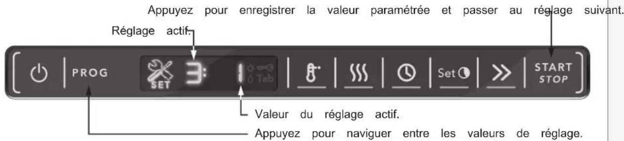 Appuyez pour enregistrer la valeur paramétrée et passer au réglage suivant. Réglage actif. PROG SET Tab Set START STOP Valeur du réglage actif. Appuyez pour naviguer entre les valeurs de réglage.