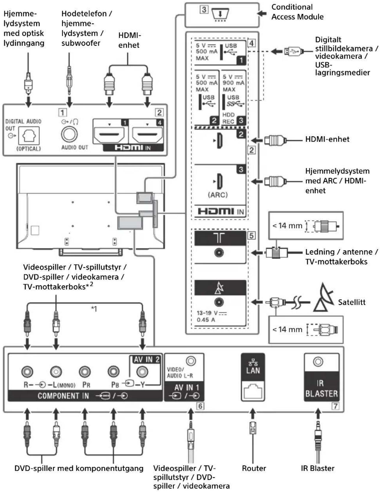 graph TD A["Hjemmelydsystem med optisk lydinngang"] --> B["1"] C["Hodetelefon / hjemmelydsystem / subwoofer"] --> D["2"] E["HDMI-enhet"] --> F["3"] G["Digital Audio OUT (OPTICAL)"] --> H["4"] I["AUDIO OUT"] --> J["5 V 500 mA MAX"] K["Hybrid System"] --> L["6"] M["Hybrid System"] --> N["7"] O["Hybrid…