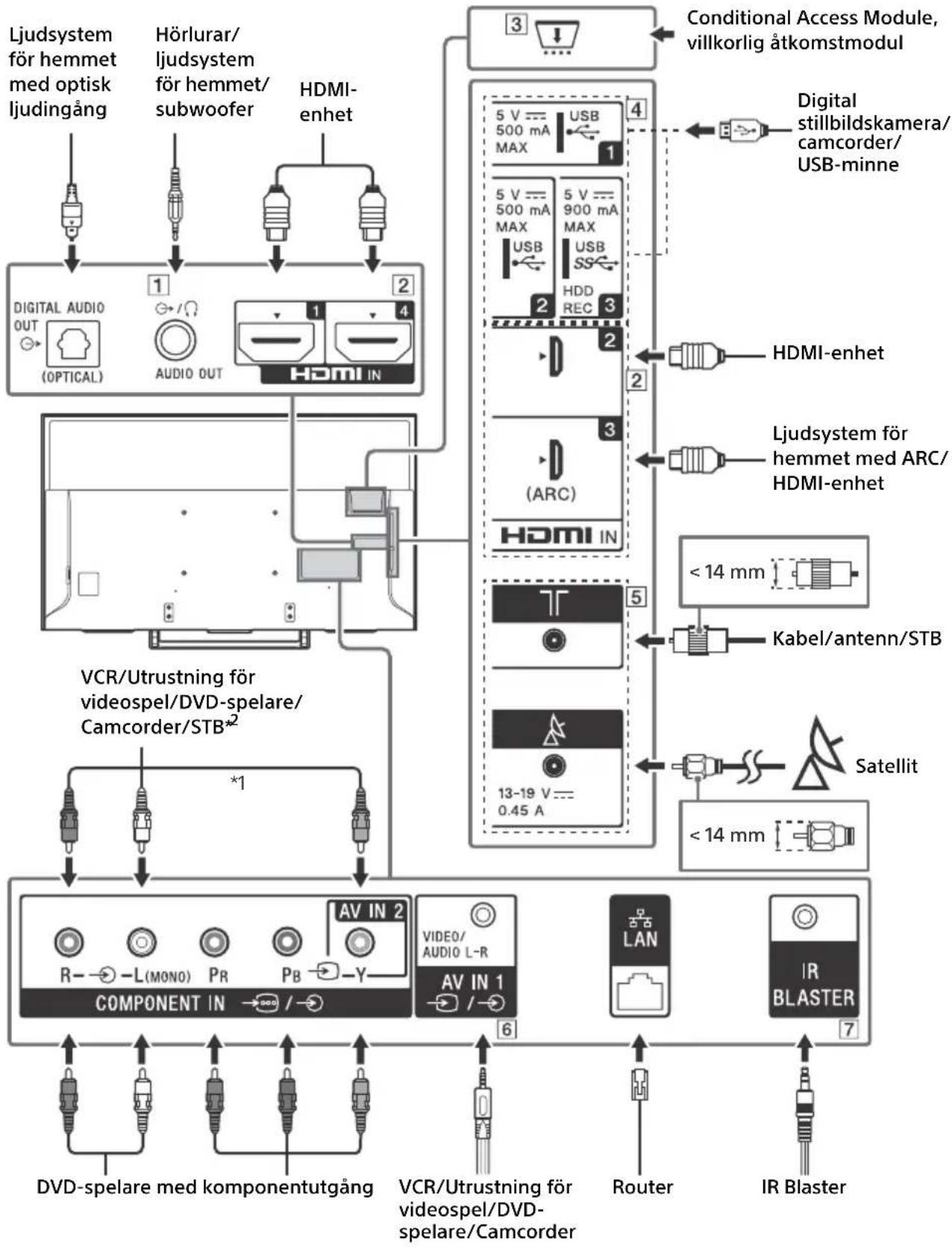 graph TD A["Ljudsystem för hemmet med optisk ljudingång"] --> B["1"] C["Hörlurar/ ljudsystem för hemmet/ subwoofer"] --> D["2"] E["HDMI- enhet"] --> F["3"] G["Conditional Access Module, villkorlig åtkomstmodul"] --> H["4"] I["Digital stillbildskamera/ camcorder/ USB-minne"] --> J["5 V 500 mA MAX"] K…