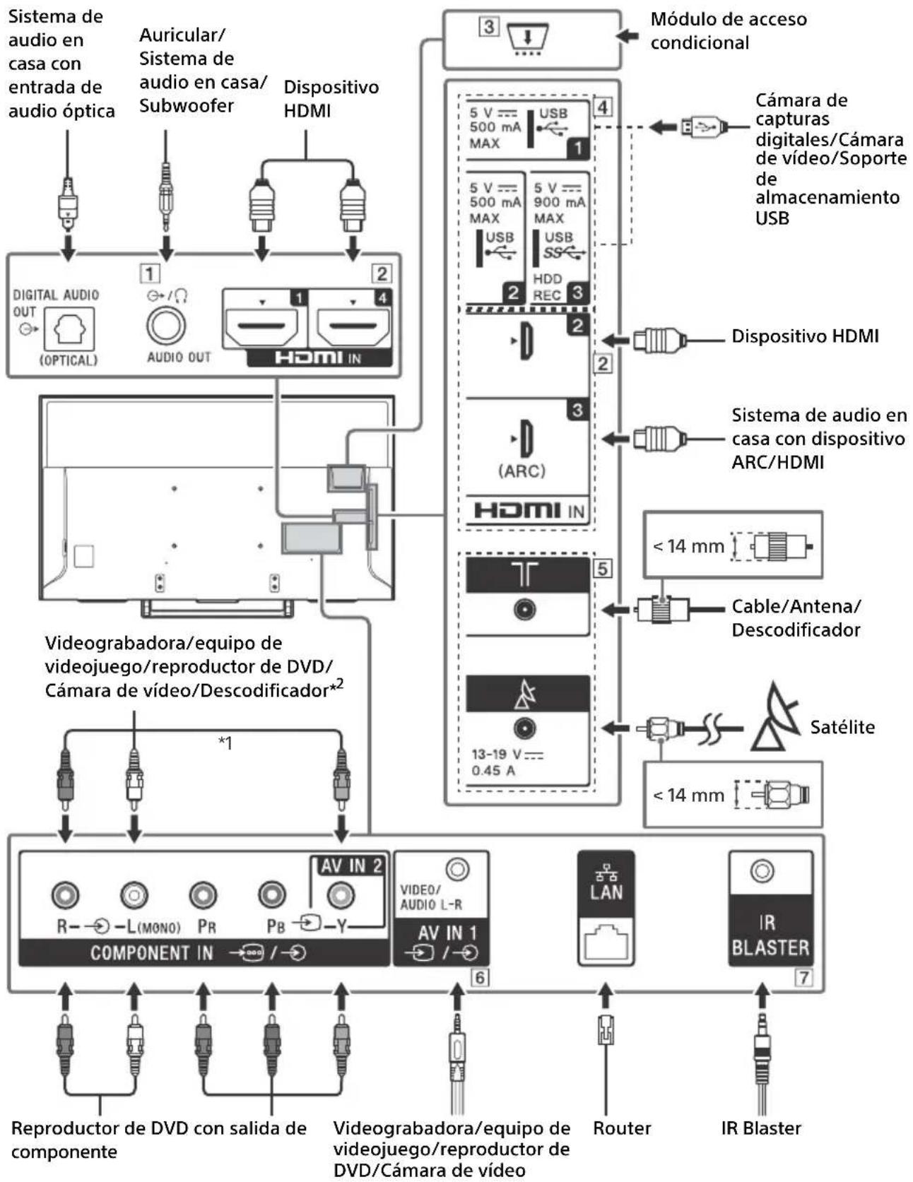 graph TD A["Sistema de audio en casa con entrada de audio óptica"] --> B["Diigital Audio OUT (OPTICAL)"] C["Auricular/Sistema de audio en casa/ Subwoofer"] --> D["Dispositivo HDMI"] B --> E["Component IN"] D --> E E --> F["Video/ Audio L-R AV IN 1 / /"] F --> G["Reproductor de DVD con salida de comp…