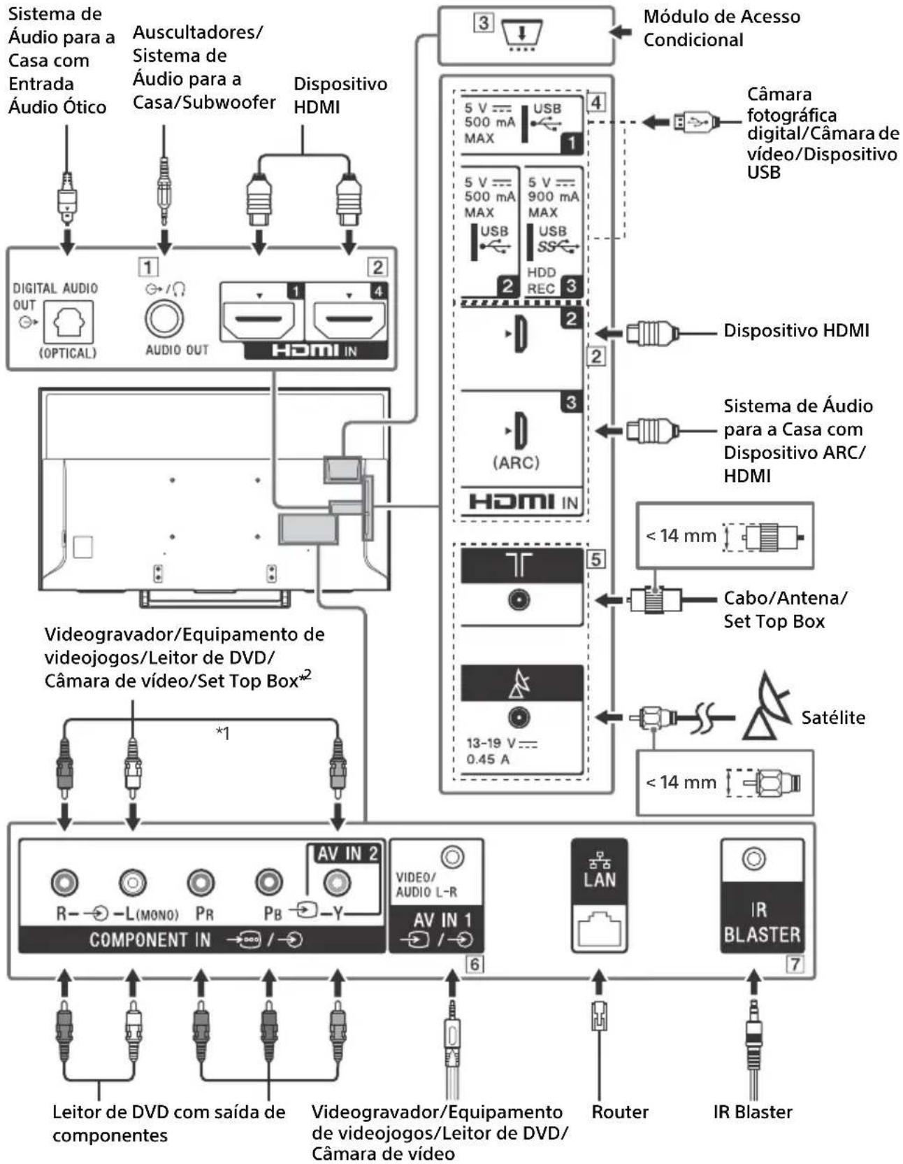 graph TD A["Sistema de Áudio para a Casa com Entrada Áudio Ótico"] --> B["1"] C["Auscultadores/Sistema de Áudio para a Casa/Subwoofer"] --> D["2"] E["Dispositivo HDMI"] --> F["3"] F --> G["Módulo de Acesso Condicional"] G --> H["4"] H --> I["Câmara fotográfica digital/Câmara de vídeo/Dispositivo USB…