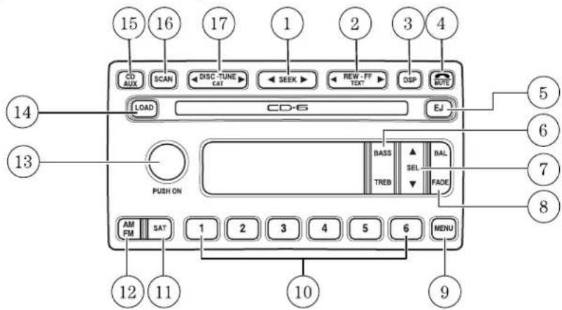 15 16 17 1 2 3 4 CD AUX SCAN DISC-TUNE SEER REW-FF DSP MUTE LOAD CD-6 EJ PUSH ON BASS BAL TREB SEL FADE AM FM SAT 1 2 3 4 5 6 MENU 12 11 10 9 14 6 7 8