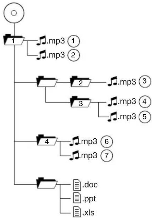 graph TD A["1"] --> B["2"] A --> C["3"] A --> D["4"] A --> E[".doc"] A --> F[".ppt"] A --> G["xls"] B --> H[".mp3 ①"] B --> I[".mp3 ②"] C --> J[".mp3 ③"] C --> K[".mp3 ④"] C --> L[".mp3 ⑤"] D --> M[".mp3 ⑥"] D --> N[".mp3 ⑦"]