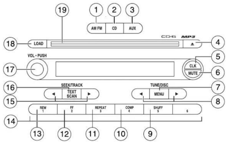 graph TD A["19"] --> B["LOAD"] C["1 AM FM"] --> D["CD"] E["2 AUX"] --> F["CD6"] G["3"] --> H["MP3"] I["4"] --> J["CLK MUTE"] K["5"] --> L["VOI • PUSH"] M["6"] --> N["TUNE/DISC"] O["7"] --> P["TUNE/DISC"] Q["8"] --> R["TUNE/DISC"] S["9"] --> T["SHUFF 5"] U["10"] --> V["COMP 4"] W["11"] --> X["REPEAT…