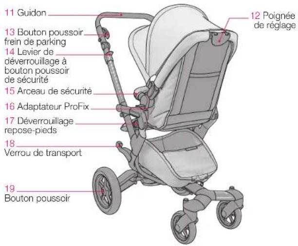 11 Guidon 12 Poignée de réglage 13 Bouton poussoir frein de parking 14 Levier de déverrouillage à bouton poussoir de sécurité 15 Arceau de sécurité 16 Adaptateur ProFix 17 Déverrouillage repose-pieds 18 Verrou de transport 19 Bouton poussoir