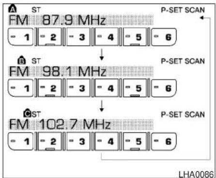 A ST FM 87.9 MHz -1 -2 -3 -4 -5 -6 P-SET SCAN A ST FM 98.1 MHz -1 -2 -3 -4 -5 -6 P-SET SCAN A ST FM 102.7 MHz -1 -2 -3 -4 -5 -6 P-SET SCAN LHA0086