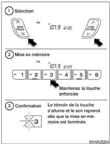 ① Sélection SEEK TRACK FM 107.9 12:00 TUNE FF REV ② Mise en mémoire FM 107.9 12:00 - 1 - 2 - 3 - 4 - 5 - 6 Maintenez la touche enfoncée ③ Confirmation Le témoin de la touche s'allurne et le son reprend dés que la mise en mé- moire est terminée. WHA0064