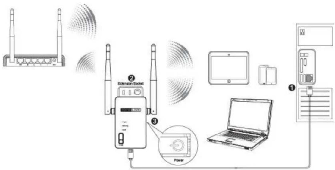 Diagram illustrating wireless network device connections including router, wireless devices, laptop, and power interface with labeled components.