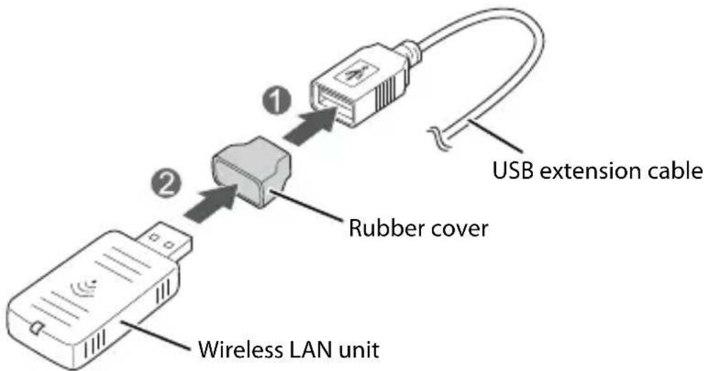 USB extension cable, ①, ②, rubber cover, wireless LAN unit.
