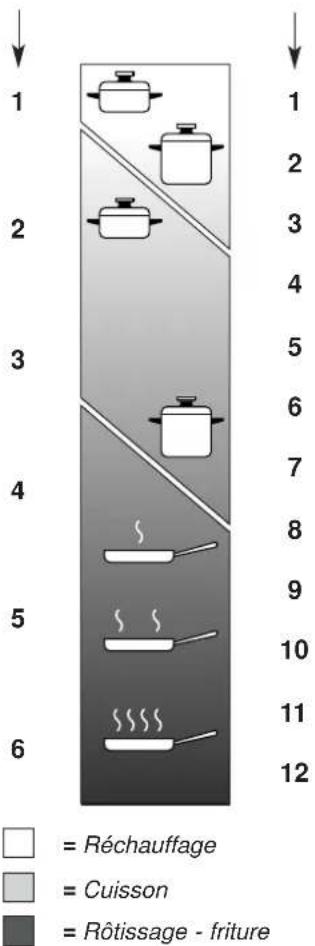 1 2 3 4 5 6 7 8 9 10 11 12 = Réchauffage = Cuisson = Rôtissage - friture