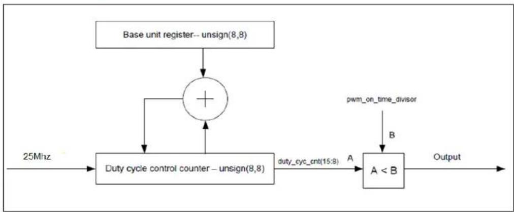 graph TD A["Base unit register-- unsigned(8,8)"] --> B["+"] C["25Mhz"] --> D["Duty cycle control counter - unsigned(8,8)"] D --> E["duty_cyc_cnt(15:8)"] E --> F["A < B"] G["pwm_on_time_divisor"] --> H["B"] H --> F F --> I["Output"]