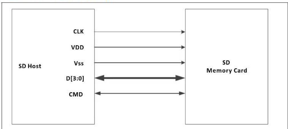 graph LR A["SD Host"] --> B["CLK"] A --> C["VDD"] A --> D["Vss"] A --> E["D[3:0"]] A --> F["CMD"] G["SD Memory Card"] --> B G --> C G --> D G --> E G --> F