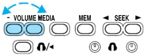 graph TD A["Volume Media"] --> B["Control Button"] C["MEM"] --> D["Control Button"] E["SEEK"] --> F["Control Button"] G["Feedback"] --> H["Control Button"] I["User"] --> J["Control Button"]
