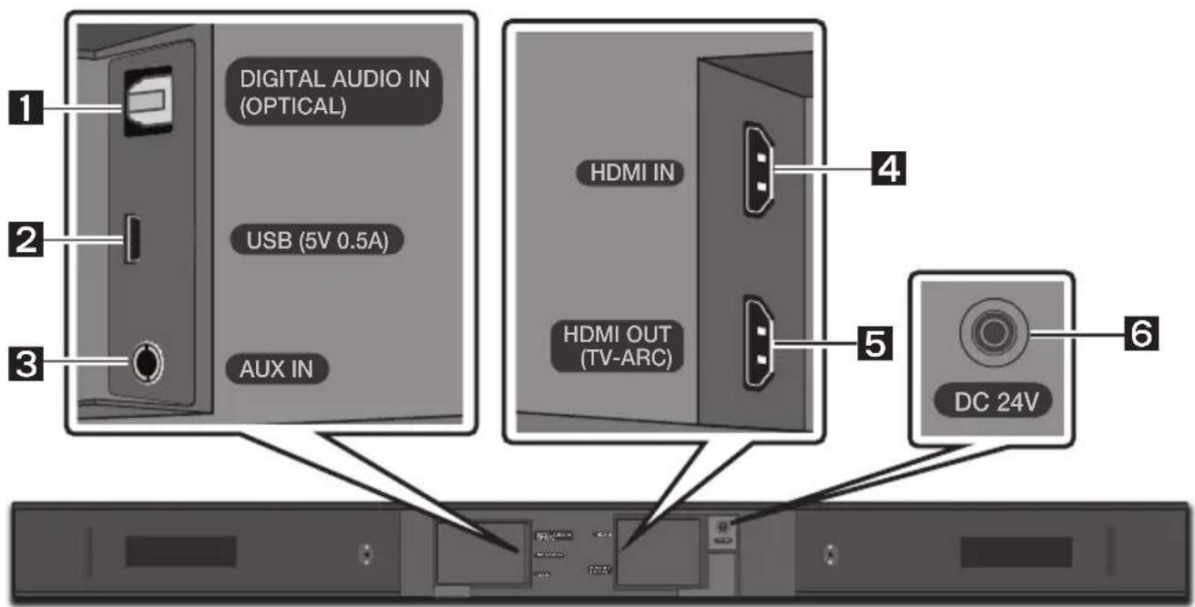 1 DIGITAL AUDIO IN (OPTICAL) 2 USB (5V 0.5A) 3 AUX IN HDMI IN HDMI OUT (TV-ARC) 4 5 6 DC 24V